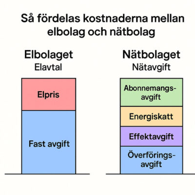 Graf som visar elbolag och nätbolag